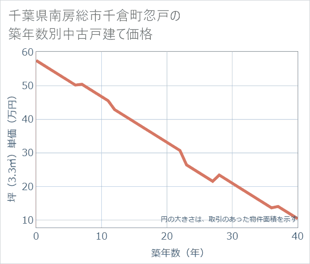 千葉県南房総市千倉町忽戸の築年数別の中古戸建て坪単価