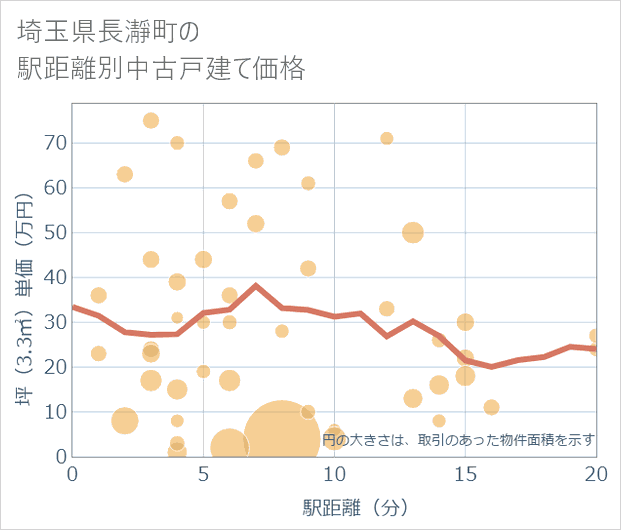 埼玉県長瀞町の徒歩距離別の中古戸建て坪単価