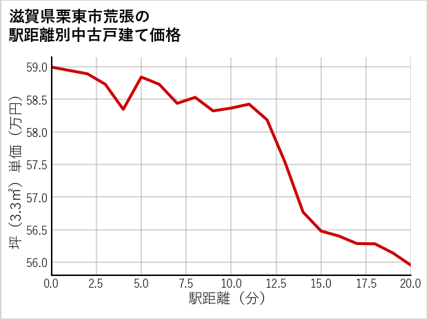 滋賀県栗東市荒張の徒歩距離別の中古戸建て坪単価
