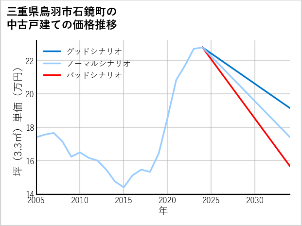 三重県鳥羽市石鏡町の中古戸建て価格推移