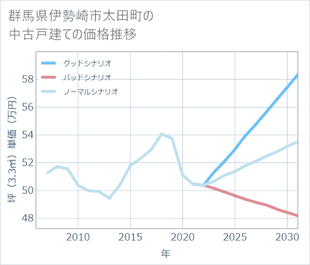 群馬県伊勢崎市太田町の中古戸建て価格推移