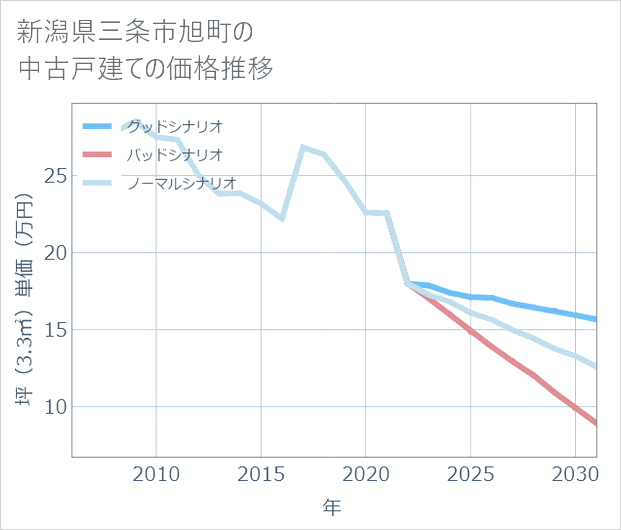 新潟県三条市旭町の中古戸建て価格推移
