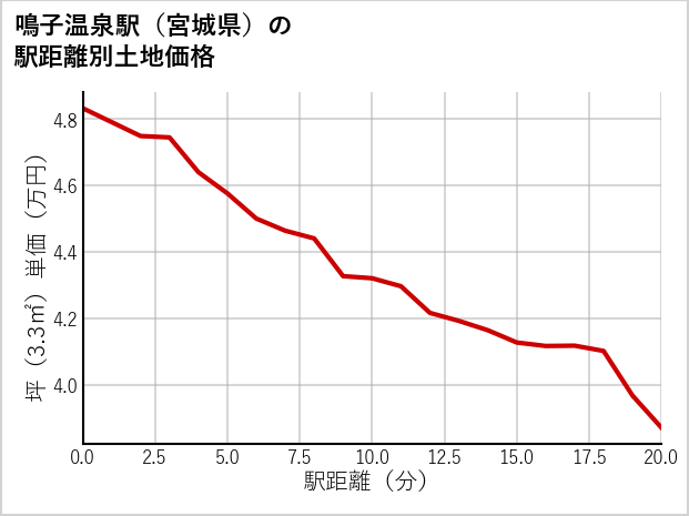 鳴子温泉駅（宮城県）の徒歩距離別の土地坪単価