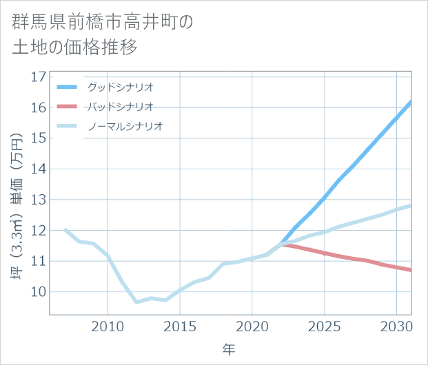 群馬県前橋市高井町の土地価格推移