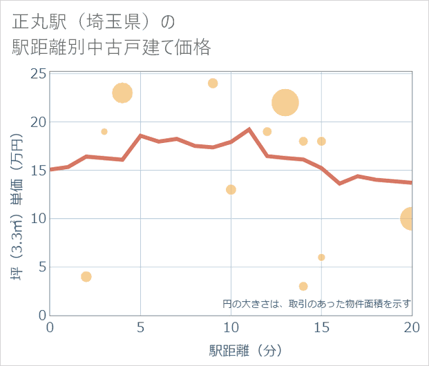 正丸駅(埼玉県)の徒歩距離別の中古戸建て坪単価