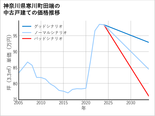神奈川県寒川町田端の中古戸建て価格推移