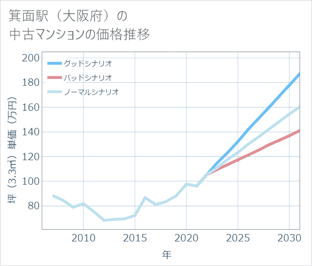 箕面駅(大阪府)の中古マンション価格推移