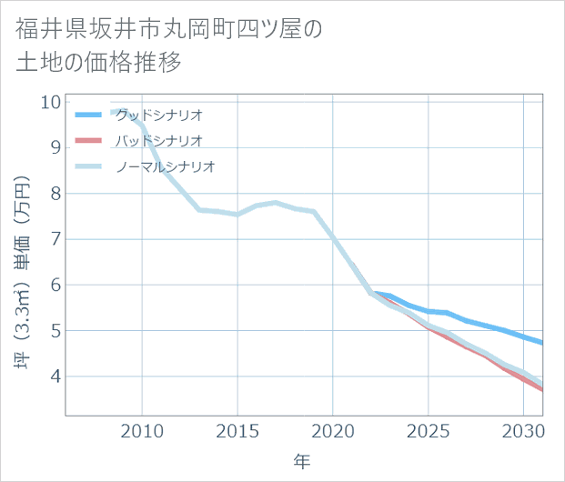 福井県坂井市丸岡町四ツ屋の土地価格推移