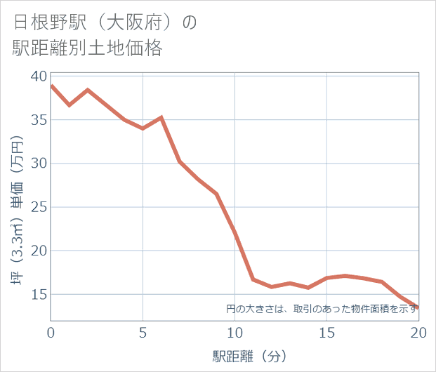 日根野駅(大阪府)の徒歩距離別の土地坪単価