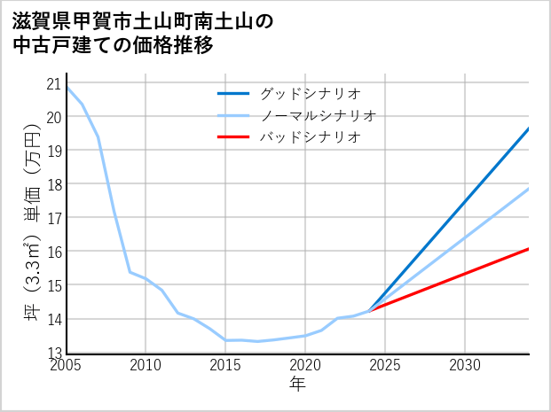 滋賀県甲賀市土山町南土山の中古戸建て価格推移