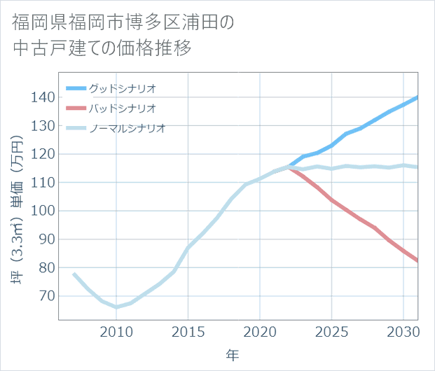 福岡県福岡市博多区浦田の中古戸建て価格推移