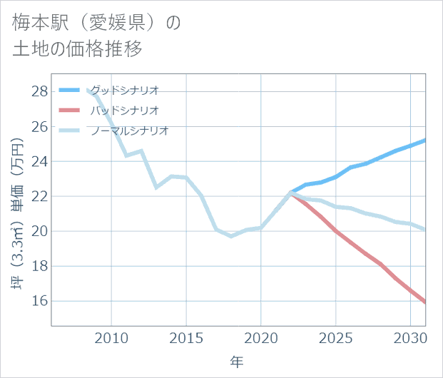 梅本駅(愛媛県)の土地価格推移
