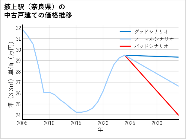 掖上駅（奈良県）の中古戸建て価格推移