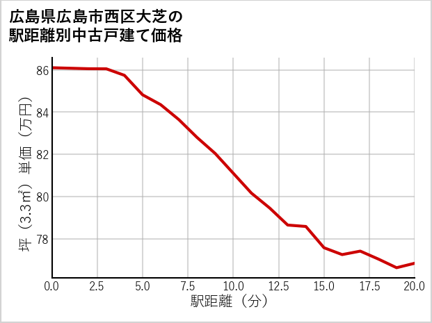 広島県広島市西区大芝の徒歩距離別の中古戸建て坪単価