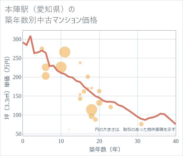 本陣駅(愛知県)の築年数別の中古マンション坪単価