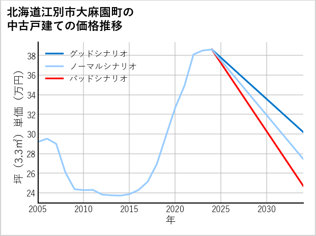 北海道江別市大麻園町の中古戸建て価格推移