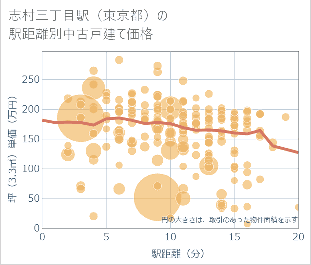 志村三丁目駅(東京都)の徒歩距離別の中古戸建て坪単価