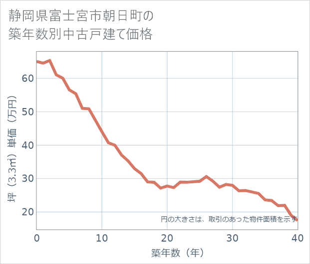 静岡県富士宮市朝日町の築年数別の中古戸建て坪単価