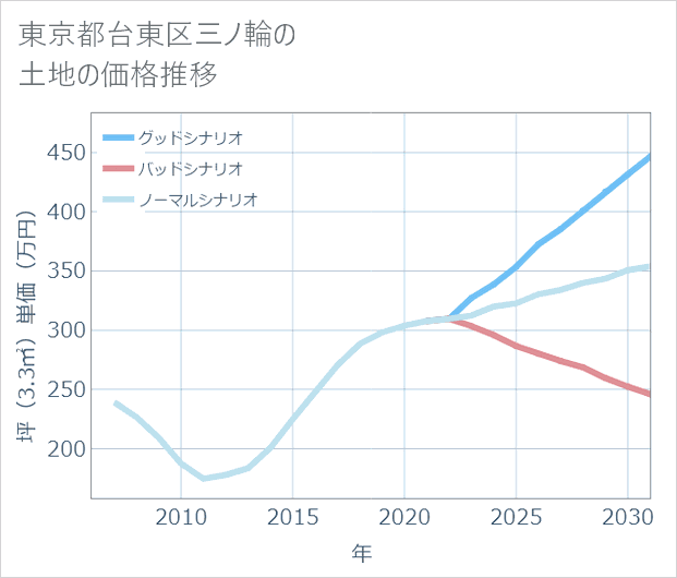 東京都台東区三ノ輪の土地価格推移