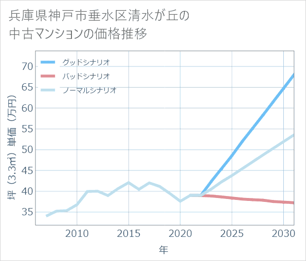 兵庫県神戸市垂水区清水が丘の中古マンション価格推移