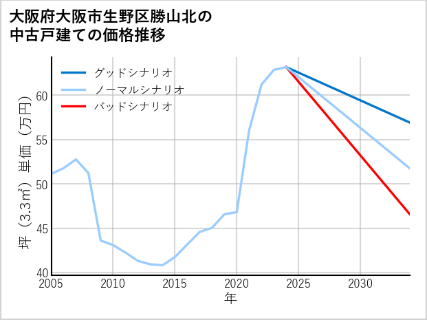 大阪府大阪市生野区勝山北の中古戸建て価格推移