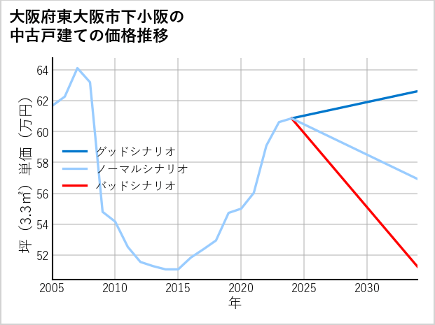 大阪府東大阪市下小阪の中古戸建て価格推移