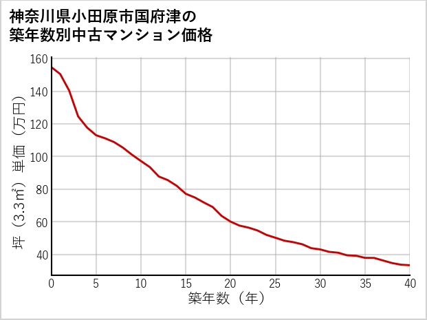 神奈川県小田原市国府津の築年数別の中古マンション坪単価
