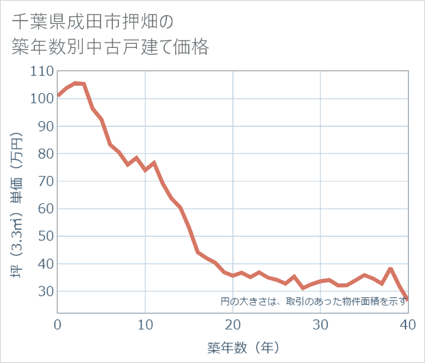 千葉県成田市押畑の築年数別の中古戸建て坪単価