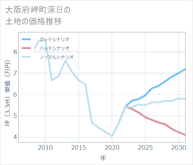 大阪府岬町深日の土地価格推移