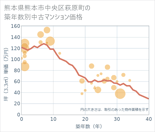熊本県熊本市中央区萩原町の築年数別の中古マンション坪単価