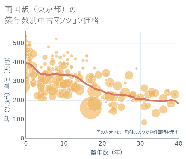 両国駅(東京都)の築年数別の中古マンション坪単価