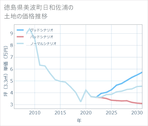 徳島県美波町日和佐浦の土地価格推移