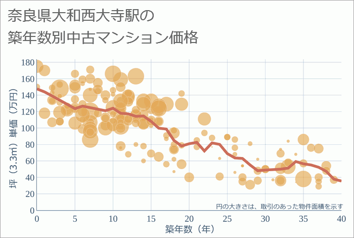 大和西大寺駅（奈良県）の築年数別の中古マンション坪単価