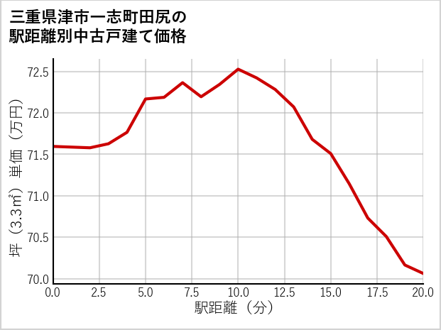 三重県津市一志町田尻の徒歩距離別の中古戸建て坪単価