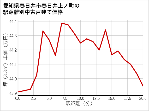 愛知県春日井市春日井上ノ町の徒歩距離別の中古戸建て坪単価