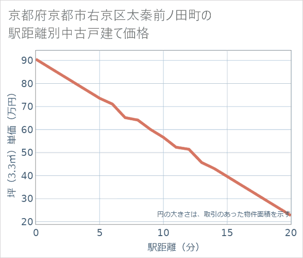 京都府京都市右京区太秦前ノ田町の徒歩距離別の中古戸建て坪単価