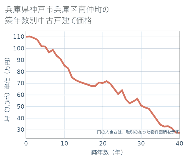 兵庫県神戸市兵庫区南仲町の築年数別の中古戸建て坪単価