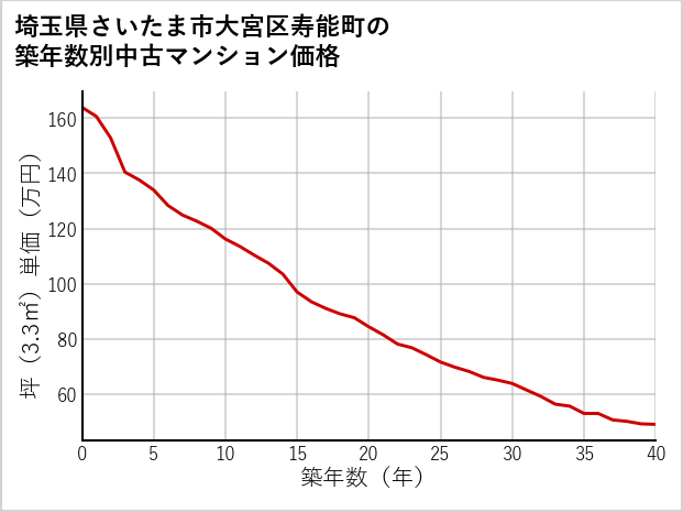 埼玉県さいたま市大宮区寿能町の築年数別の中古マンション坪単価