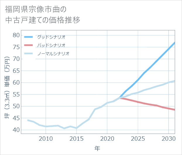 福岡県宗像市曲の中古戸建て価格推移