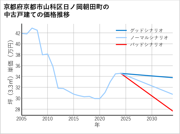 京都府京都市山科区日ノ岡朝田町の中古戸建て価格推移