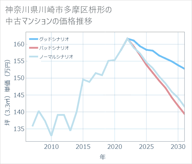 神奈川県川崎市多摩区枡形の中古マンション価格推移