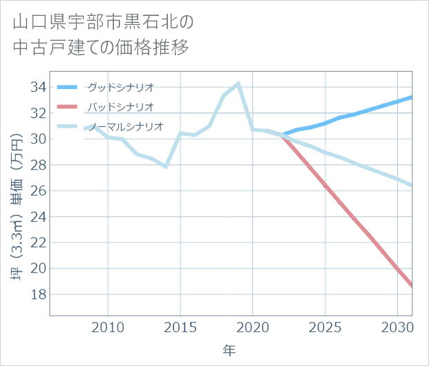 山口県宇部市黒石北の中古戸建て価格推移