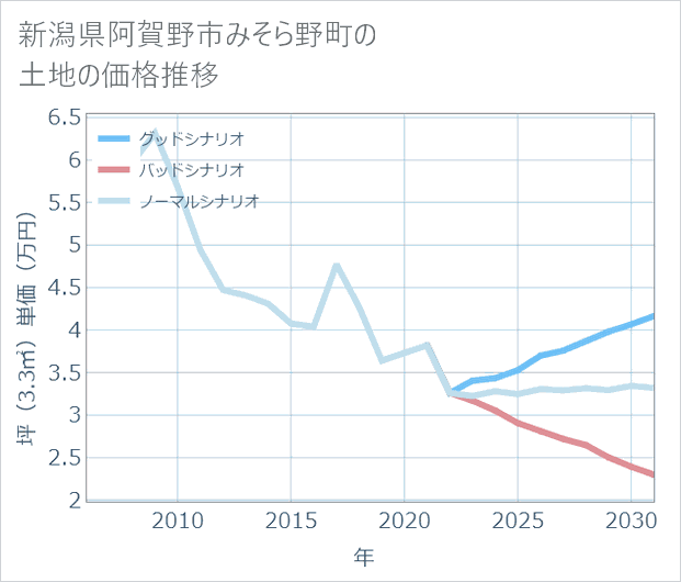新潟県阿賀野市みそら野町の土地価格推移