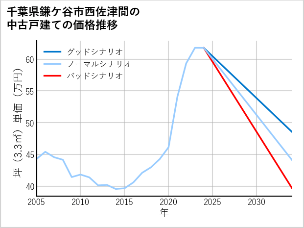 千葉県鎌ケ谷市西佐津間の中古戸建て価格推移