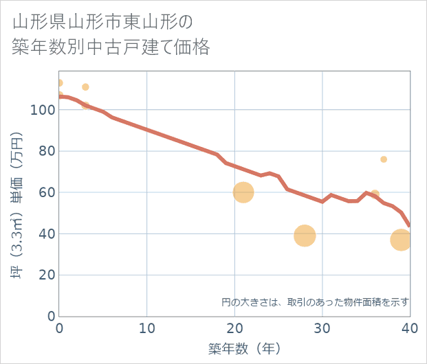山形県山形市東山形の築年数別の中古戸建て坪単価