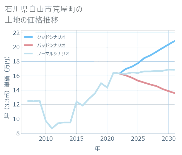 石川県白山市荒屋町の土地価格推移
