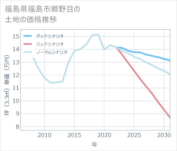 福島県福島市郷野目の土地価格推移