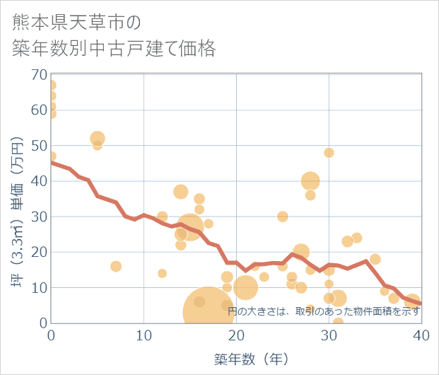 熊本県天草市の築年数別の中古戸建て坪単価