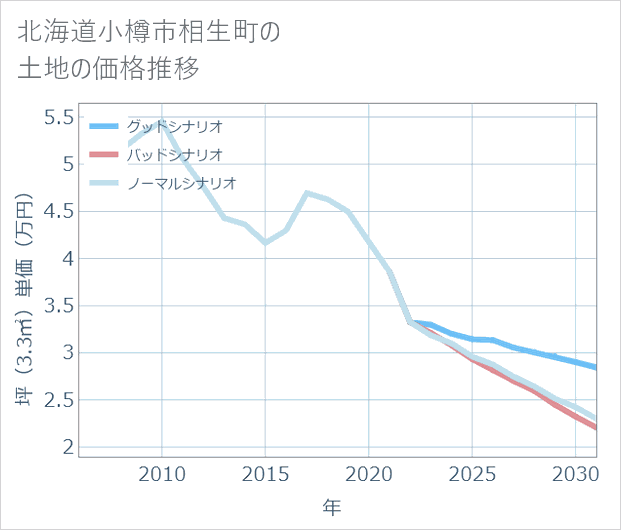 北海道小樽市相生町の土地価格推移