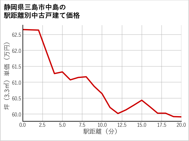 静岡県三島市中島の徒歩距離別の中古戸建て坪単価